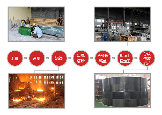 图：长城铸钢大齿圈铸造工艺流程