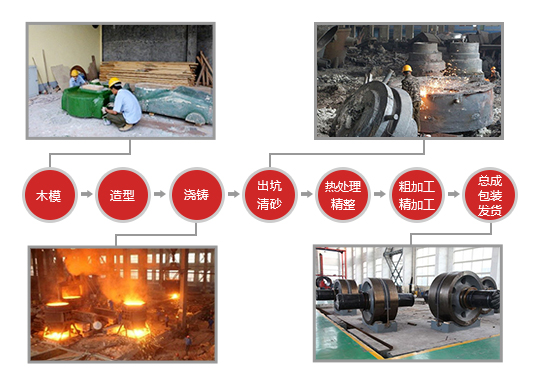 回转窑托轮配件的生产流程主要为